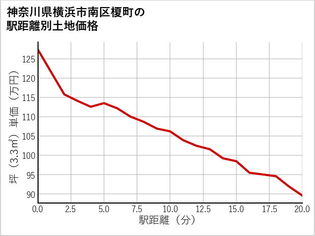 神奈川県横浜市南区榎町の徒歩距離別の土地坪単価
