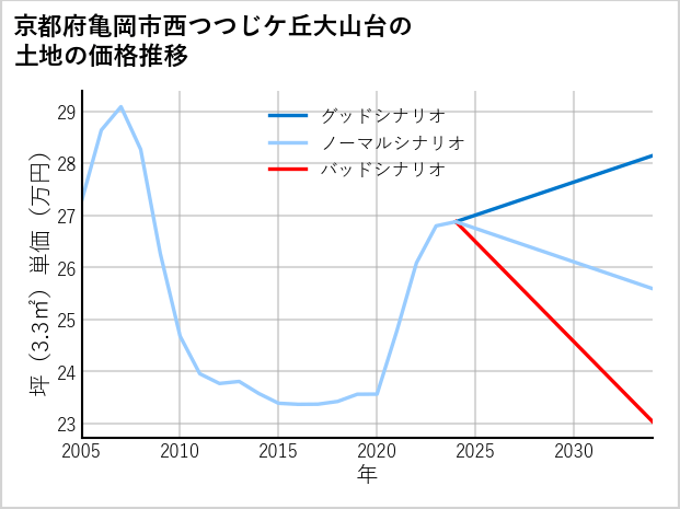 京都府亀岡市西つつじケ丘大山台の土地価格推移