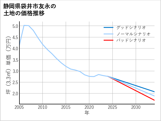 静岡県袋井市友永の土地価格推移