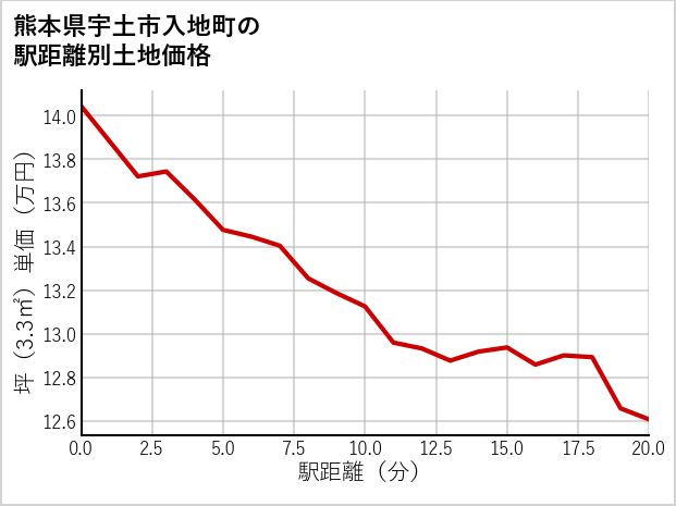 熊本県宇土市入地町の徒歩距離別の土地坪単価