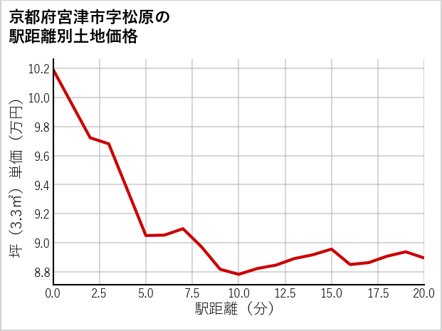 京都府宮津市松原の徒歩距離別の土地坪単価