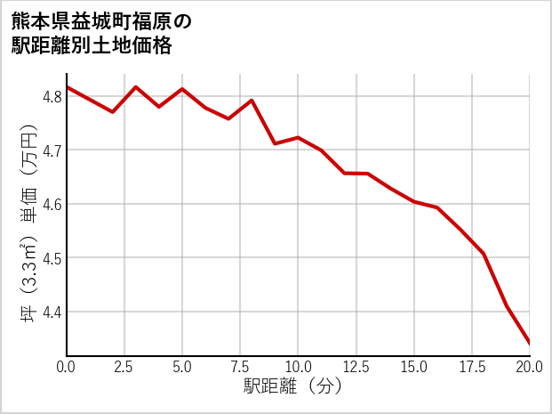 熊本県益城町福原の徒歩距離別の土地坪単価