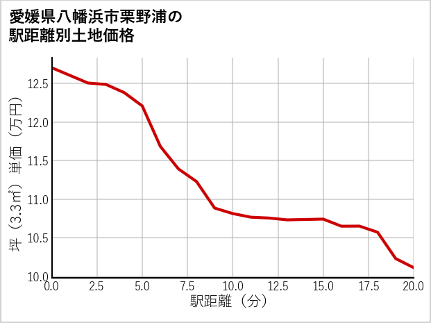 愛媛県八幡浜市栗野浦の徒歩距離別の土地坪単価