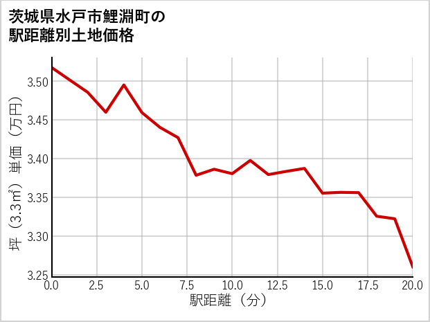 茨城県水戸市鯉淵町の徒歩距離別の土地坪単価