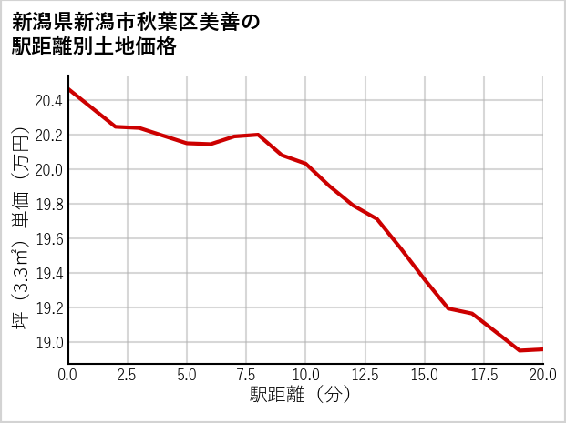 新潟県新潟市秋葉区美善の徒歩距離別の土地坪単価