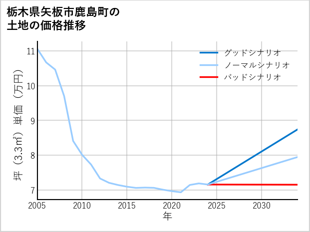 栃木県矢板市鹿島町の土地価格推移