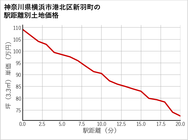 神奈川県横浜市港北区新羽町の徒歩距離別の土地坪単価