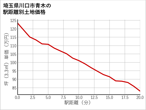 埼玉県川口市青木の徒歩距離別の土地坪単価