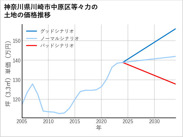 神奈川県川崎市中原区等々力の土地価格推移