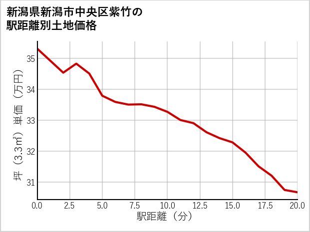 新潟県新潟市中央区紫竹の徒歩距離別の土地坪単価