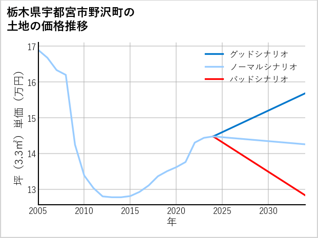栃木県宇都宮市野沢町の土地価格推移