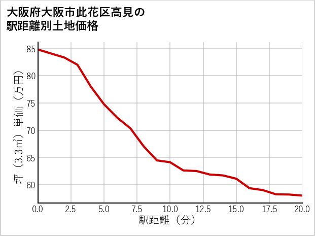 大阪府大阪市此花区高見の徒歩距離別の土地坪単価