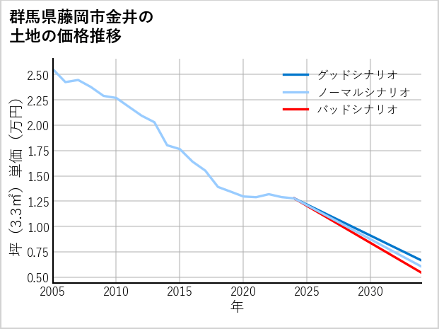 群馬県藤岡市金井の土地価格推移