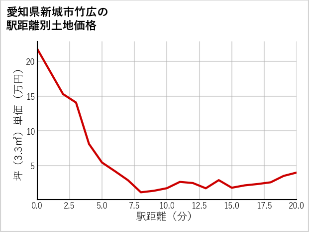 愛知県新城市竹広の徒歩距離別の土地坪単価
