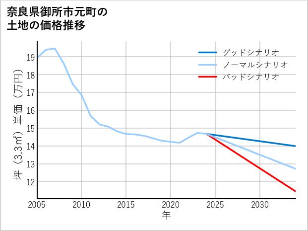 奈良県御所市元町の土地価格推移