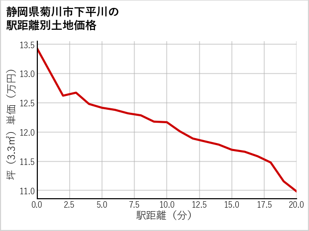 静岡県菊川市下平川の徒歩距離別の土地坪単価