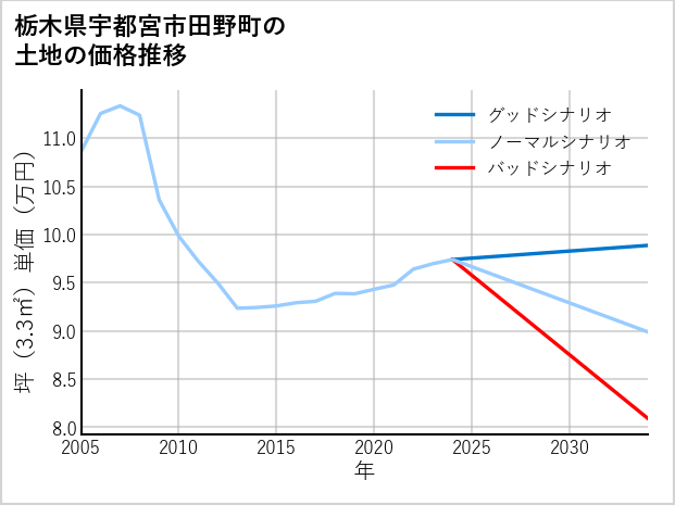 栃木県宇都宮市田野町の土地価格推移