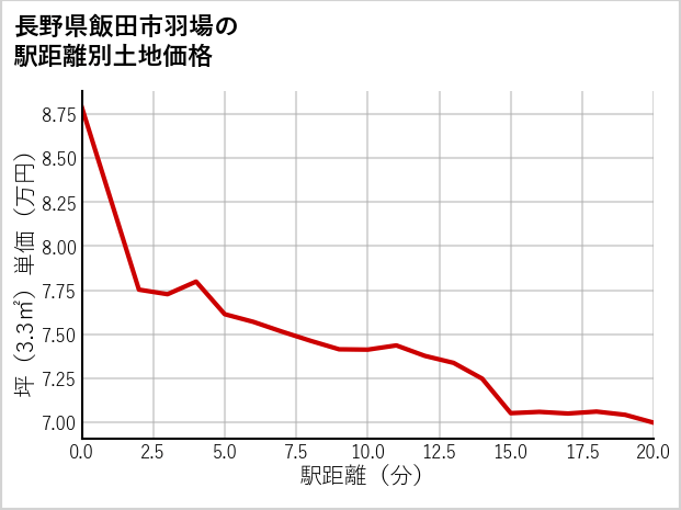 長野県飯田市羽場の徒歩距離別の土地坪単価