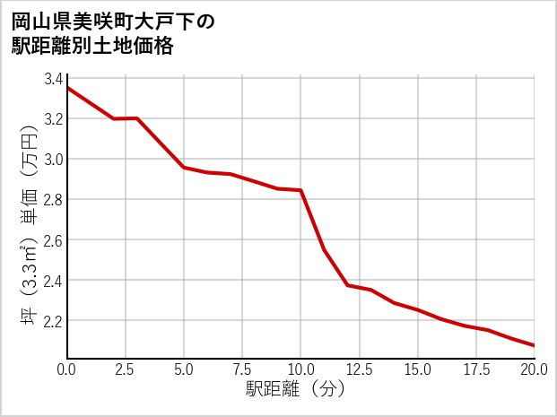 岡山県美咲町大戸下の徒歩距離別の土地坪単価
