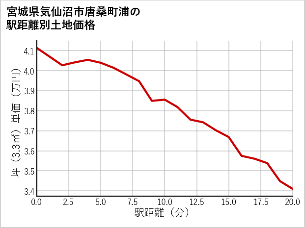 宮城県気仙沼市唐桑町浦の徒歩距離別の土地坪単価