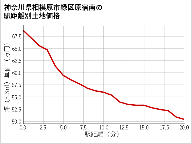 神奈川県相模原市緑区原宿南の徒歩距離別の土地坪単価