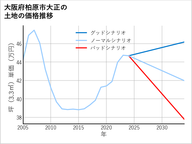 大阪府柏原市大正の土地価格推移