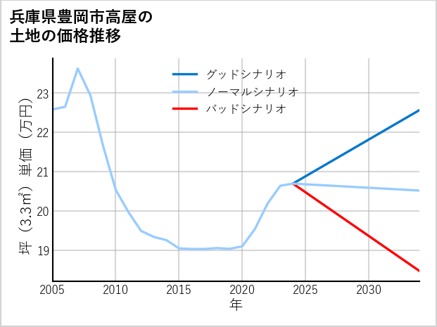 兵庫県豊岡市高屋の土地価格推移