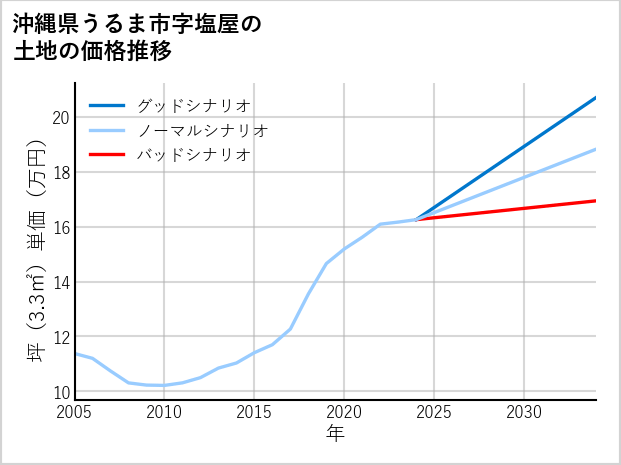 沖縄県うるま市塩屋の土地価格推移