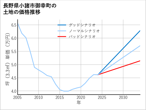 長野県小諸市御幸町の土地価格推移