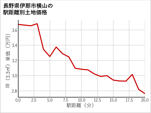 長野県伊那市横山の徒歩距離別の土地坪単価