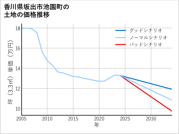 香川県坂出市池園町の土地価格推移