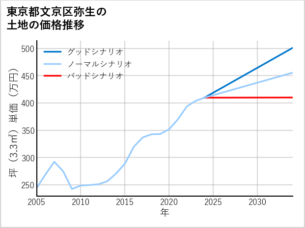 東京都文京区弥生の土地価格推移