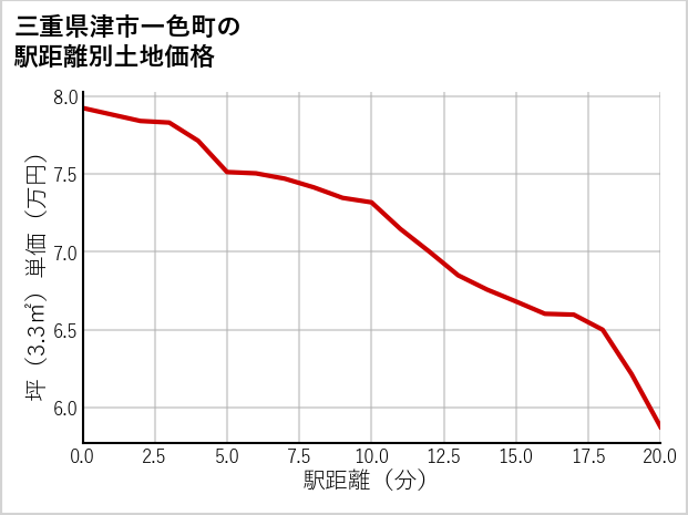 三重県津市一色町の徒歩距離別の土地坪単価