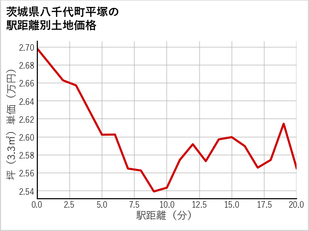 茨城県八千代町平塚の徒歩距離別の土地坪単価