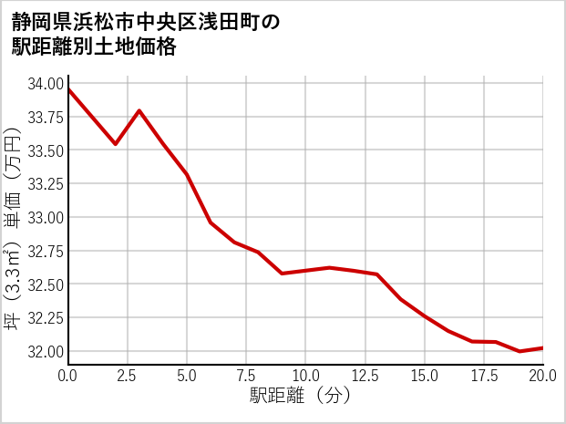 静岡県浜松市中央区浅田町の徒歩距離別の土地坪単価