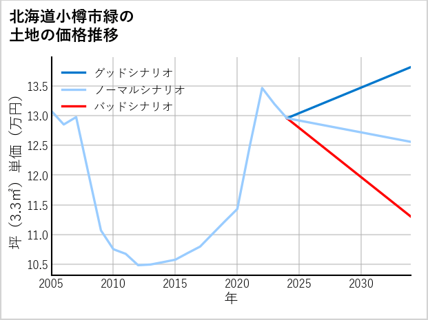 北海道小樽市緑の土地価格推移