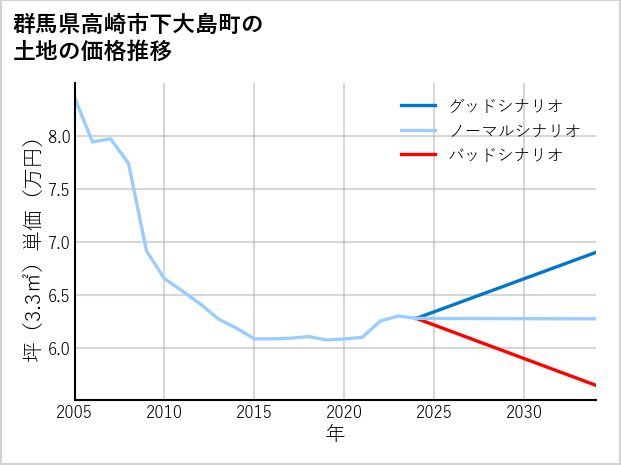 群馬県高崎市下大島町の土地価格推移