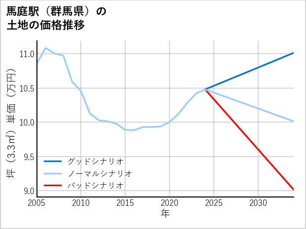 馬庭駅（群馬県）の土地価格推移