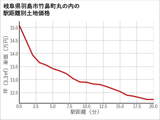 岐阜県羽島市竹鼻町丸の内の徒歩距離別の土地坪単価