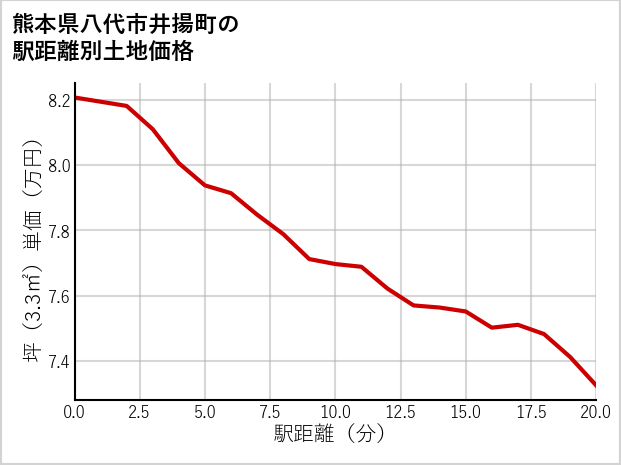 熊本県八代市井揚町の徒歩距離別の土地坪単価