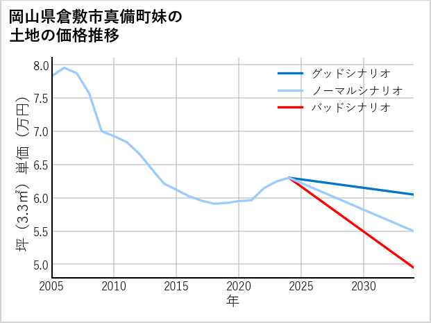 岡山県倉敷市真備町妹の土地価格推移