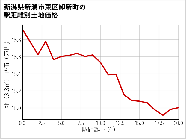 新潟県新潟市東区卸新町の徒歩距離別の土地坪単価