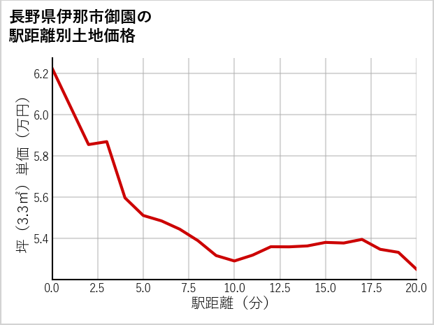 長野県伊那市御園の徒歩距離別の土地坪単価