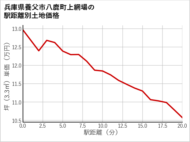 兵庫県養父市八鹿町上網場の徒歩距離別の土地坪単価