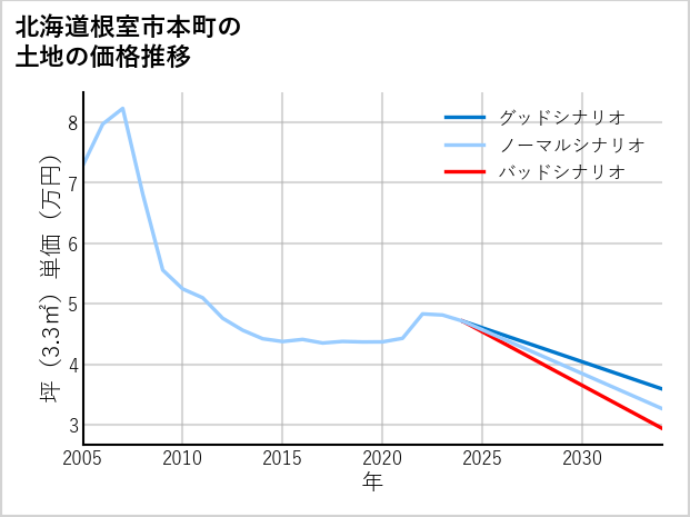 北海道根室市本町の土地価格推移