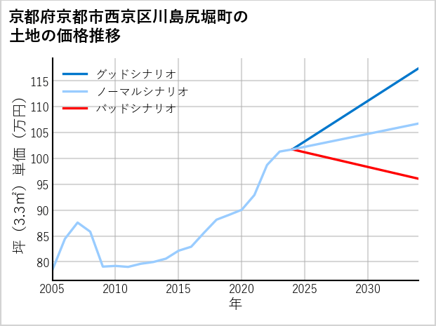 京都府京都市西京区川島尻堀町の土地価格推移