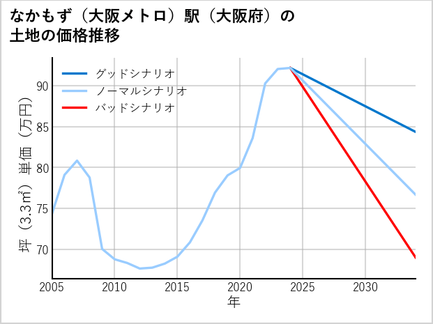 なかもず〔大阪メトロ〕駅（大阪府）の土地価格推移