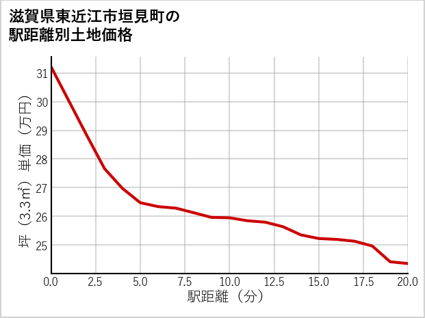 滋賀県東近江市垣見町の徒歩距離別の土地坪単価
