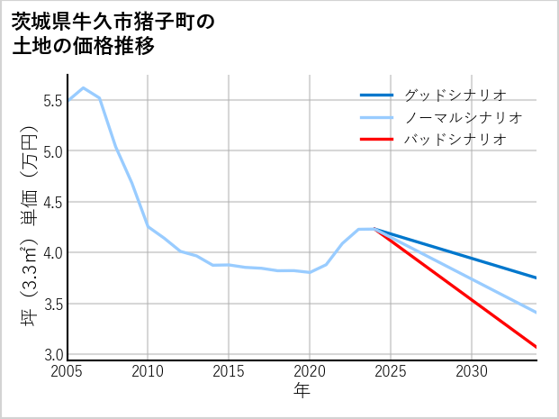 茨城県牛久市猪子町の土地価格推移