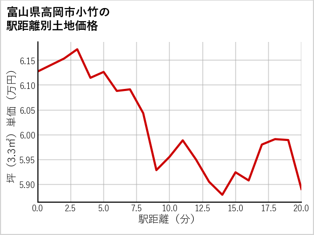 富山県高岡市小竹の徒歩距離別の土地坪単価